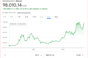 Bitcoin vor neuem Allzeithoch ?