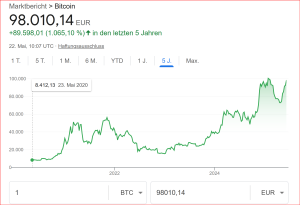 Bitcoin vor neuem Allzeithoch...