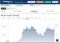 Bitcoin wieder bei 99.172 EUR