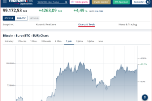 Bitcoin wieder bei 99.172 EUR