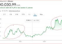 Bitcoin – kommt jetzt der Abschwung ?