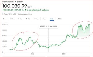 Bitcoin - kommt jetzt der Abs...