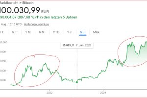 Bitcoin – kommt jetzt der Abschwung ?