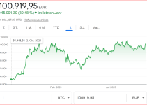 Bitcoin, Gold und Silber gehen steil