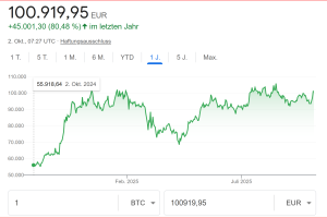 Bitcoin, Gold und Silber gehen steil