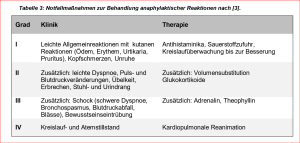 Wespenstich - mein Allergiete...