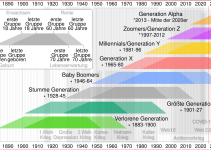 Mach Dich schlau – Zeitleiste der Generationen Mach Dich schlau – Zeitleiste der Generationen