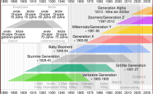 Mach Dich schlau – Zeitleiste der Generationen