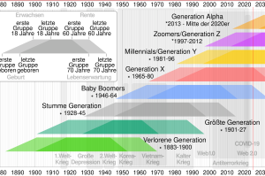Mach Dich schlau – Zeitleiste der Generationen